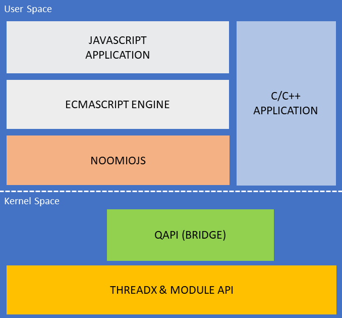 noomiojs layer