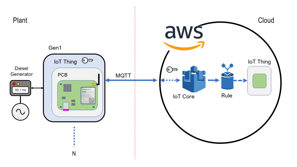 Mqtt With Amazon Web Services Anz Team